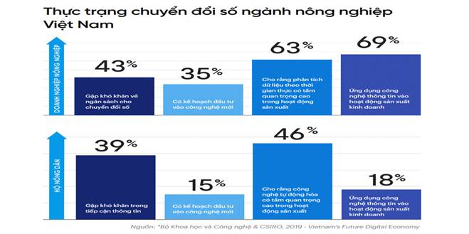 Thực trạng chuyển đổi số ngành nông nghiệp Việt Nam